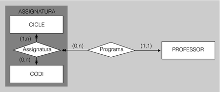 Exemple de substitució d'una entitat feble per una agregació resultat
