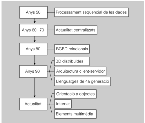 Evolució SGBD