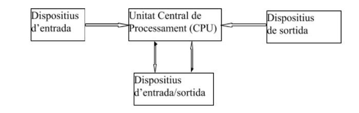 Esquema_ordinador