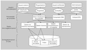 Components funcioanls dels SGBD