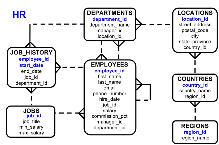 M2 - Bases de dades / Exercicis UF2 BD HR: Llenguatges SQL - wikiserver