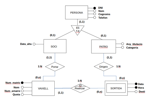 M2 - Bases de dades / UF1NF2: Solucions casos pràctics Model E/R -  wikiserver